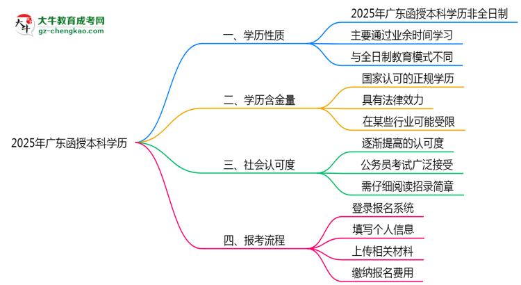 2025年廣東函授本科學(xué)歷性質(zhì)是全日制嗎？思維導(dǎo)圖