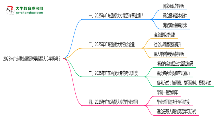 2025年廣東事業(yè)編招聘要函授大專學(xué)歷嗎？思維導(dǎo)圖