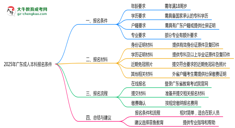 2025年廣東成人本科報(bào)名需要滿(mǎn)足什么資格條件？思維導(dǎo)圖