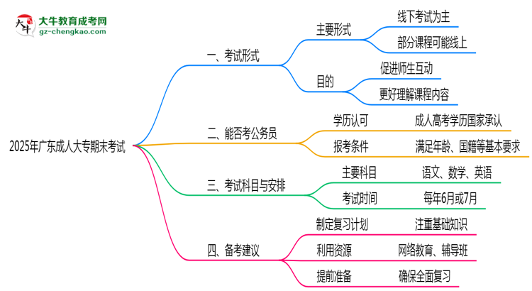 2025年廣東成人大專期末考試形式是線上還是線下考？思維導圖