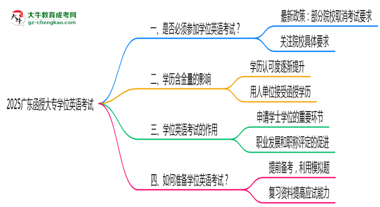 2025廣東函授大專學(xué)位英語一定要考嗎？思維導(dǎo)圖