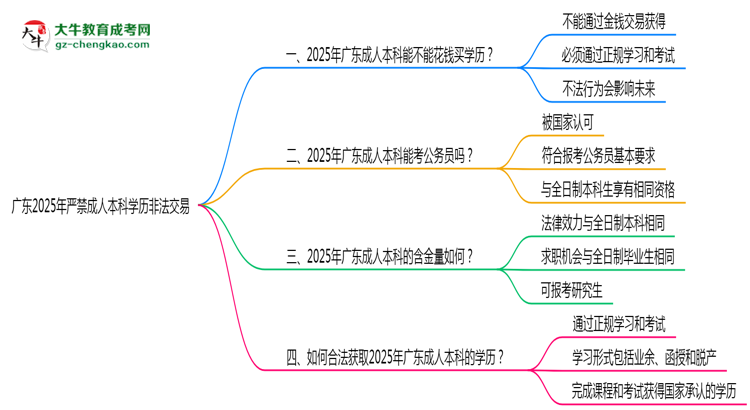 廣東2025年嚴禁成人本科學(xué)歷非法交易思維導(dǎo)圖