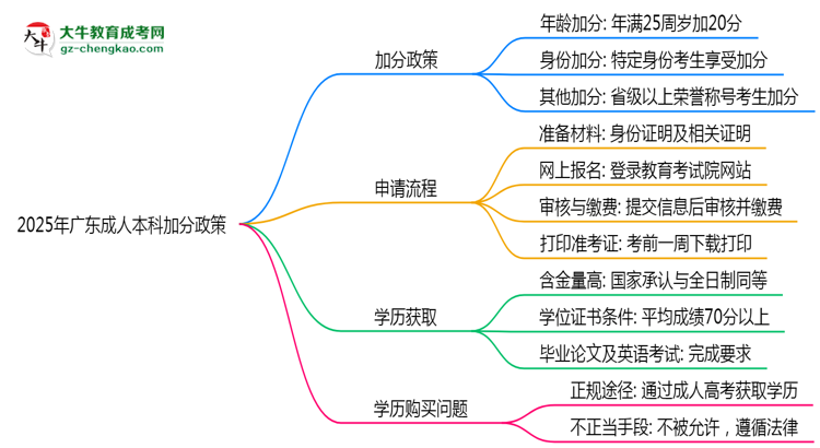 2025年廣東成人本科加分政策有什么？怎么申請(qǐng)？思維導(dǎo)圖