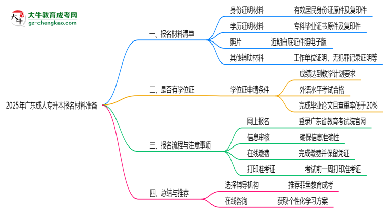 2025年廣東成人專升本報名材料準備哪些？（附清單）思維導圖