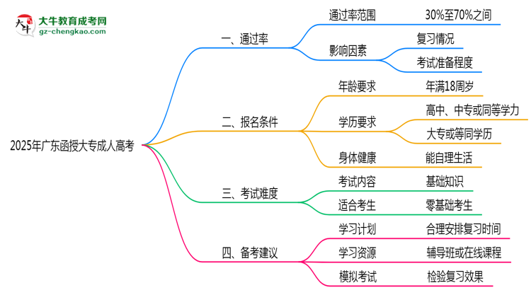 廣東函授大專真實(shí)通過(guò)率怎么樣？2025數(shù)據(jù)思維導(dǎo)圖