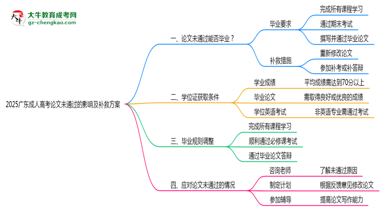 2025廣東成人高考論文沒(méi)通過(guò)能畢業(yè)嗎？補(bǔ)救畢業(yè)方案思維導(dǎo)圖