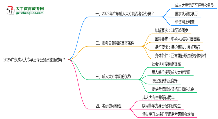2025廣東成人大專(zhuān)學(xué)歷考公務(wù)員能通過(guò)嗎？思維導(dǎo)圖