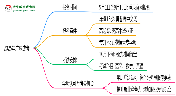 2025年廣東成考是一直都可以報名嗎？思維導(dǎo)圖