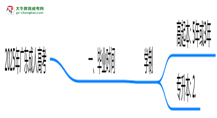 廣東成人高考2025年最快畢業(yè)拿證要幾年？思維導(dǎo)圖