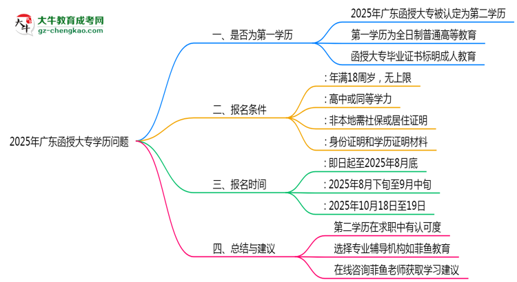 2025年廣東函授大專學(xué)歷是第一學(xué)歷嗎？思維導(dǎo)圖