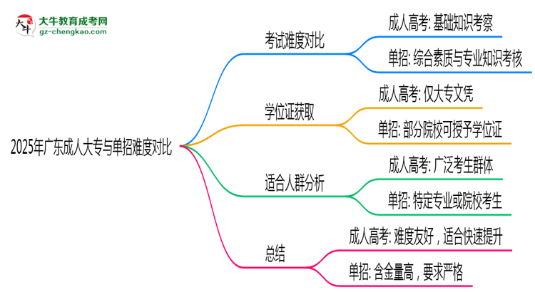 2025年廣東成人大專與單招難度對比哪個更難？思維導(dǎo)圖
