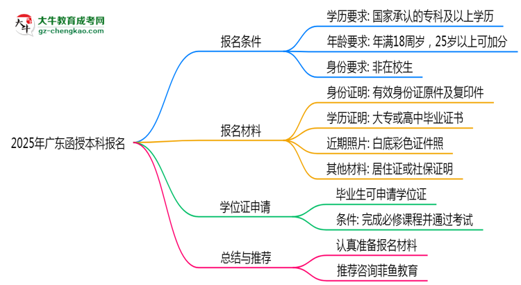 2025年廣東函授本科報(bào)名需要滿足什么資格條件？思維導(dǎo)圖