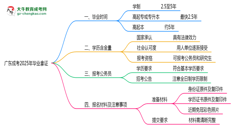 廣東成考2025年最快畢業(yè)拿證要幾年？思維導(dǎo)圖