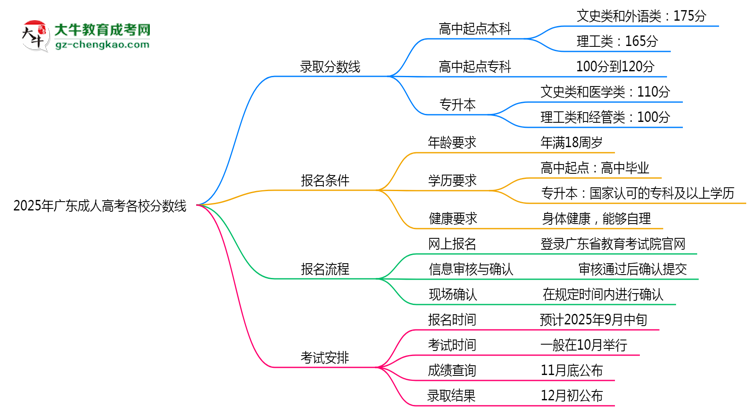 2025年廣東成人高考各校分?jǐn)?shù)線最少要考幾分？思維導(dǎo)圖