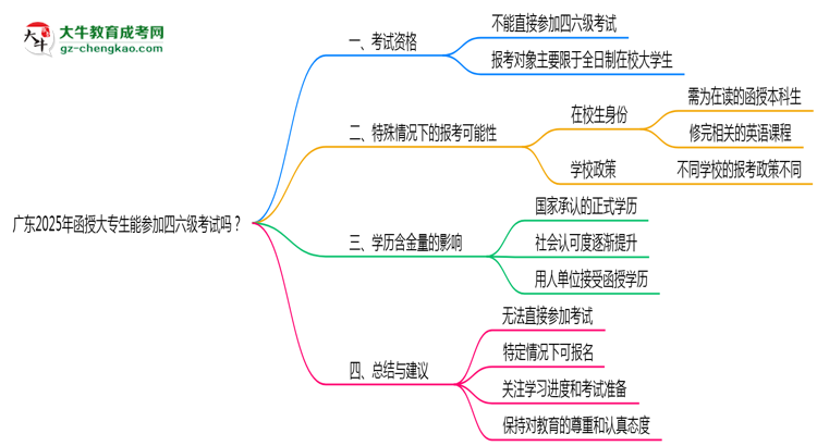 廣東2025年函授大專生能參加四六級考試的嗎？思維導(dǎo)圖