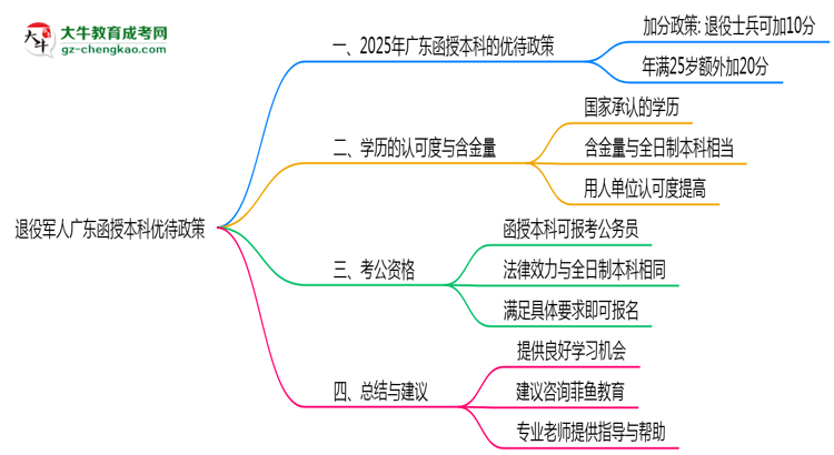 退役軍人廣東函授本科優(yōu)待政策！2025年細(xì)則思維導(dǎo)圖