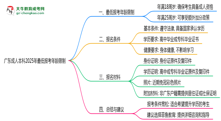 廣東成人本科2025年最低報考年齡限制多少歲？思維導(dǎo)圖