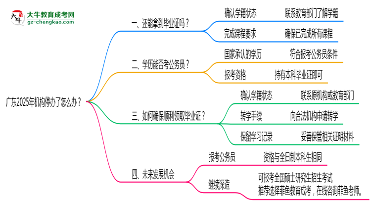 廣東2025年機構停辦了怎么辦？如何領取成人專升本畢業(yè)證思維導圖