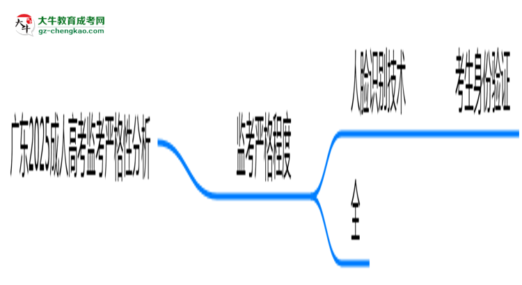 廣東2025成人高考監(jiān)考到底嚴(yán)不嚴(yán)格的？思維導(dǎo)圖