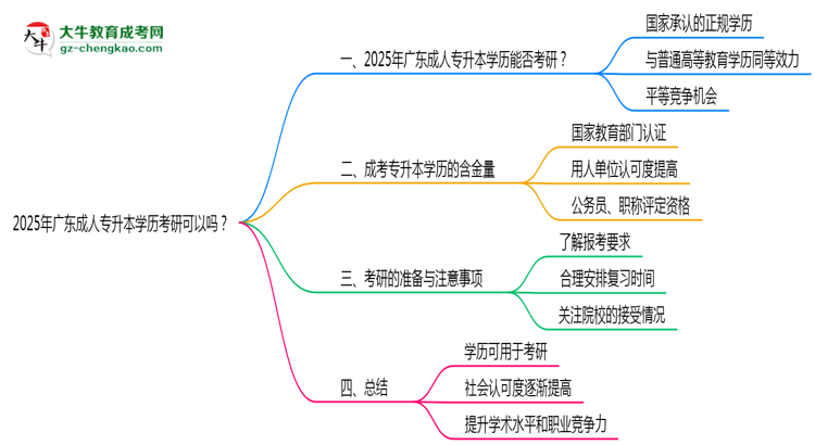 2025年廣東成人專升本學(xué)歷考研可以嗎？思維導(dǎo)圖