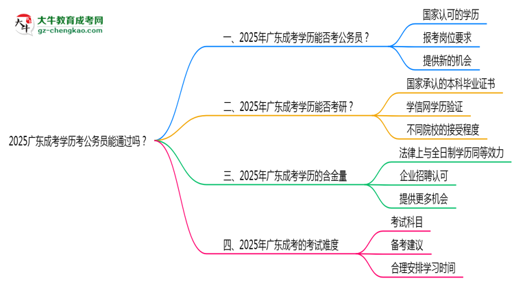 2025廣東成考學(xué)歷考公務(wù)員能通過(guò)嗎？思維導(dǎo)圖