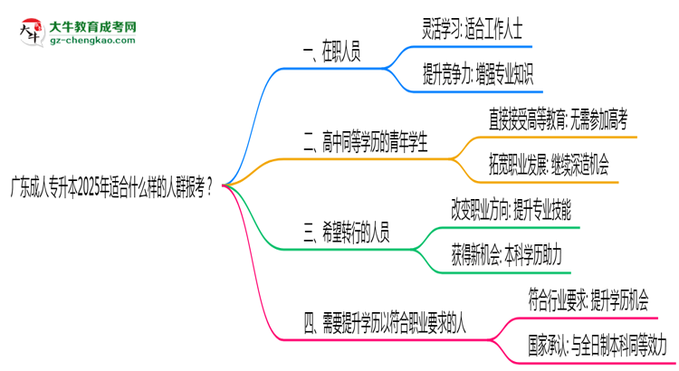 廣東成人專升本2025年適合什么樣的人群報(bào)考？思維導(dǎo)圖