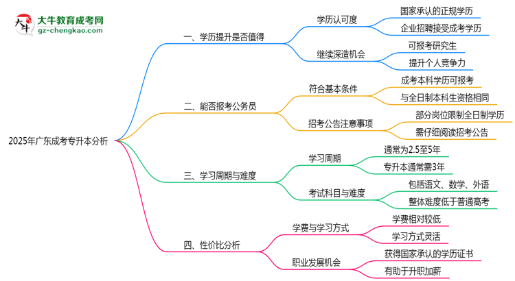 2025年廣東成人專升本還值得考嗎？性價(jià)比分析思維導(dǎo)圖