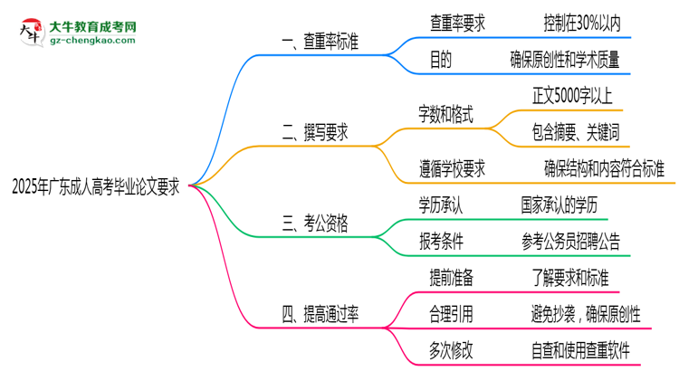 廣東成人高考畢業(yè)論文查重率要求多少？2025年標(biāo)準(zhǔn)思維導(dǎo)圖