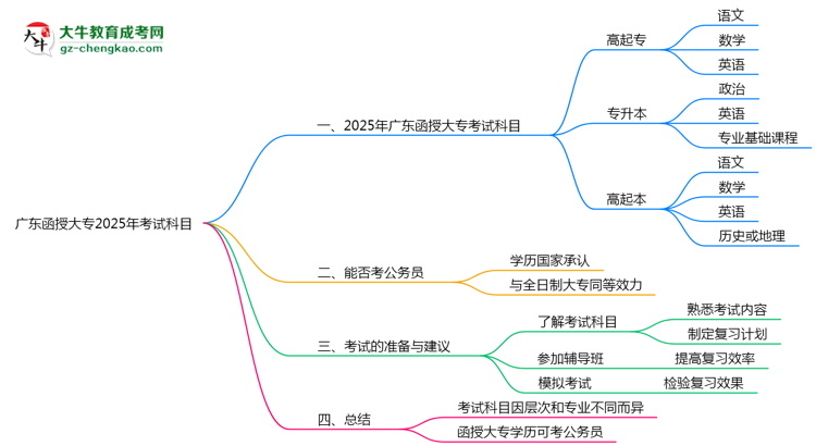 廣東函授大專2025年考試科目一共需要考幾科？思維導圖