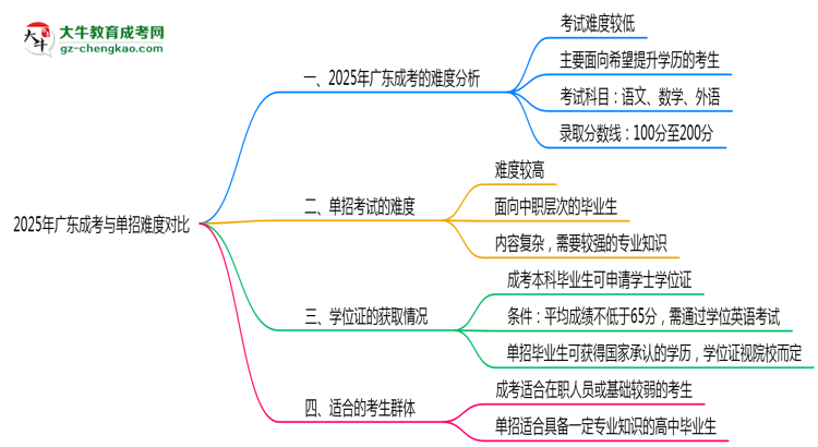 2025年廣東成考與單招難度對比哪個更難？思維導(dǎo)圖