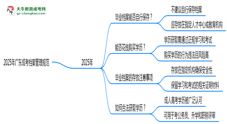 2025年廣東成考檔案管理規(guī)范：能自己保存嗎？思維導(dǎo)圖