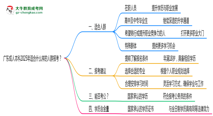 廣東成人本科2025年適合什么樣的人群報考？思維導(dǎo)圖