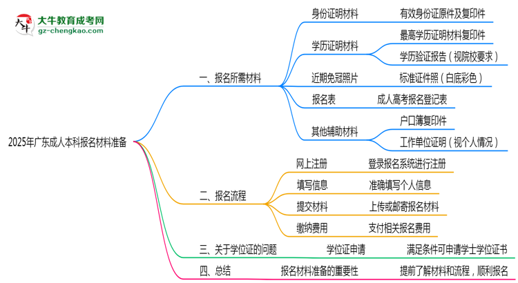 2025年廣東成人本科報名材料準備哪些？（附清單）思維導圖