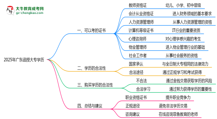 廣東函授大專學(xué)歷2025年可考的證書有哪些？思維導(dǎo)圖