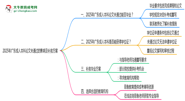 2025廣東成人本科論文沒通過能畢業(yè)嗎？補救畢業(yè)方案思維導圖