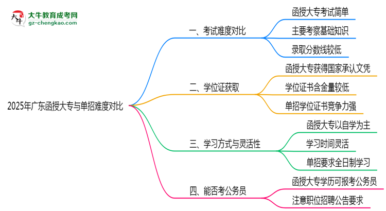 2025年廣東函授大專與單招難度對比哪個更難？思維導圖