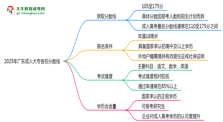 2025年廣東成人大專各校分?jǐn)?shù)線最少要考幾分?思維導(dǎo)圖