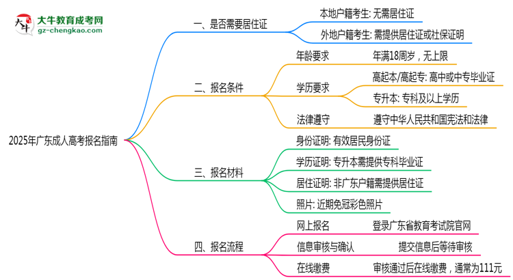 廣東成人高考報(bào)名需要用到居住證嗎？2025年規(guī)定思維導(dǎo)圖