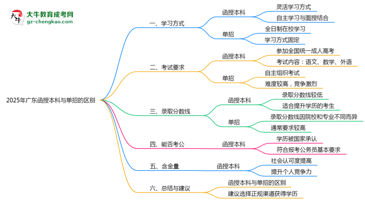 2025年廣東函授本科和單招的區(qū)別！深度解析思維導(dǎo)圖