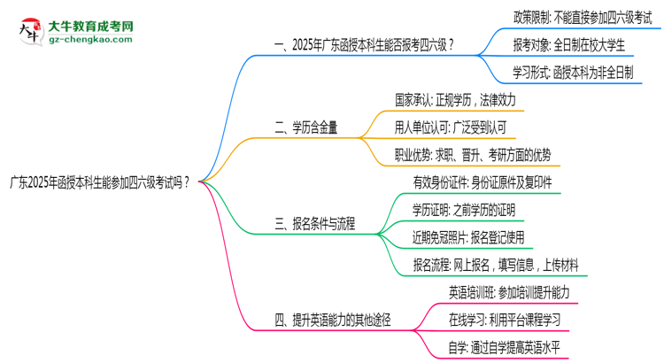 廣東2025年函授本科生能參加四六級(jí)考試的嗎？思維導(dǎo)圖