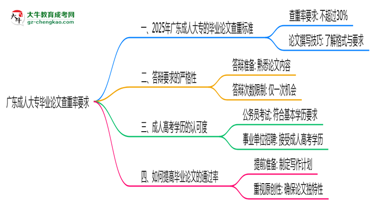 廣東成人大專畢業(yè)論文查重率要求多少？2025年標(biāo)準(zhǔn)思維導(dǎo)圖