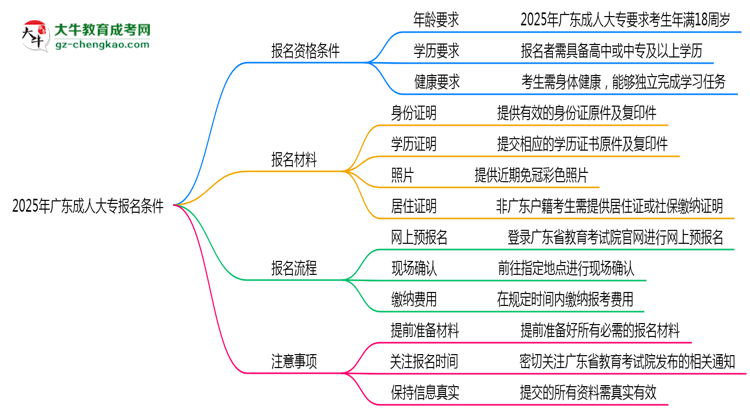2025年廣東成人大專報(bào)名需要滿足什么資格條件?思維導(dǎo)圖