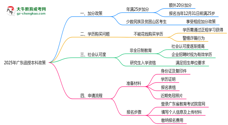2025年廣東函授本科加分政策有什么？怎么申請？思維導(dǎo)圖