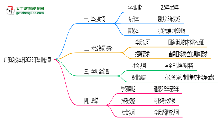 廣東函授本科2025年最快畢業(yè)拿證要幾年？思維導圖