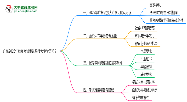 廣東2025年教資考試承認(rèn)函授大專學(xué)歷嗎？思維導(dǎo)圖