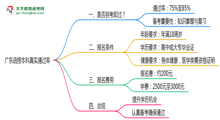廣東函授本科真實(shí)通過率怎么樣？2025數(shù)據(jù)思維導(dǎo)圖