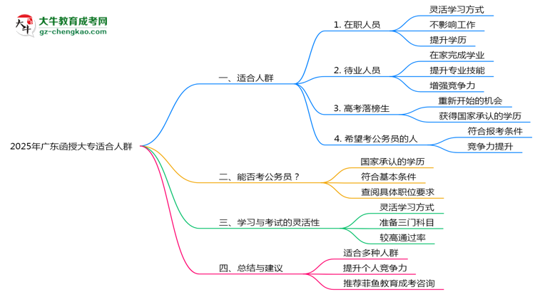 廣東函授大專2025年適合什么樣的人群報考？思維導(dǎo)圖