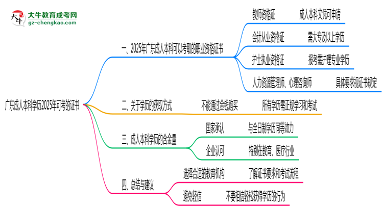 廣東成人本科學(xué)歷2025年可考的證書有哪些？思維導(dǎo)圖