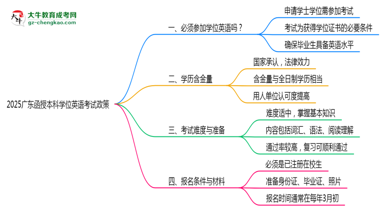 2025廣東函授本科學(xué)位英語(yǔ)一定要考嗎？思維導(dǎo)圖