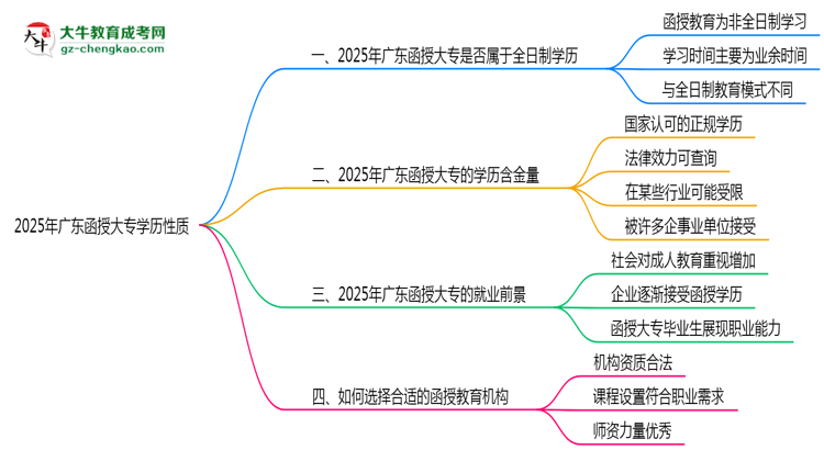 2025年廣東函授大專學歷性質是全日制嗎？思維導圖